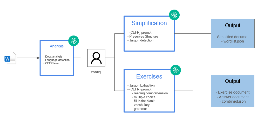 Educational Content Generation Platform