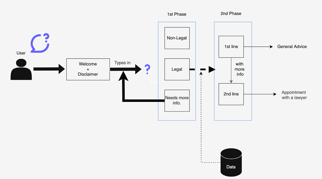 Legal AI Chatbot with RAG