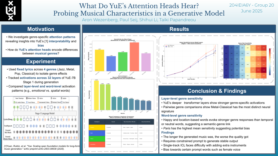 What Do YuE's Attention Heads Hear?